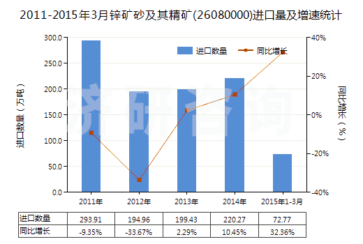 2011-2015年3月鋅礦砂及其精礦(26080000)進口量及增速統(tǒng)計